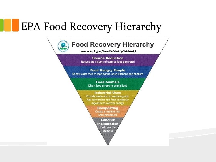 EPA Food Recovery Hierarchy 