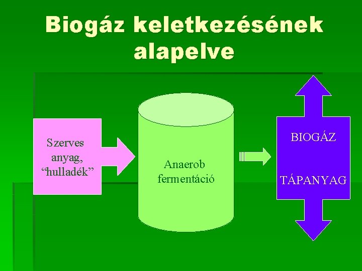 Biogáz keletkezésének alapelve Szerves anyag, “hulladék” BIOGÁZ Anaerob fermentáció TÁPANYAG 