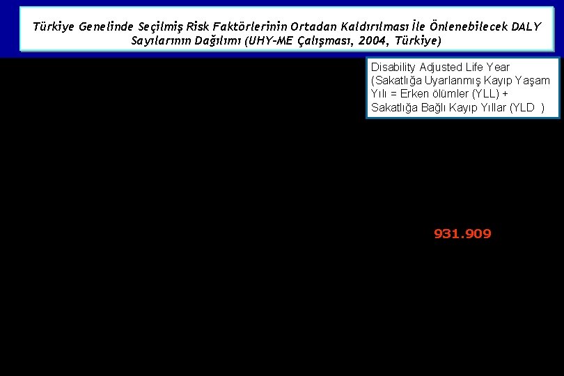 Türkiye Genelinde Seçilmiş Risk Faktörlerinin Ortadan Kaldırılması İle Önlenebilecek DALY Sayılarının Dağılımı (UHY-ME Çalışması,