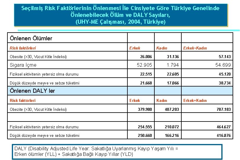 Seçilmiş Risk Faktörlerinin Önlenmesi İle Cinsiyete Göre Türkiye Genelinde Önlenebilecek Ölüm ve DALY Sayıları,