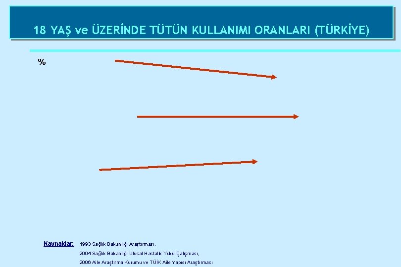 18 YAŞ ve ÜZERİNDE TÜTÜN KULLANIMI ORANLARI (TÜRKİYE) % Kaynaklar: 1993 Sağlık Bakanlığı Araştırması,