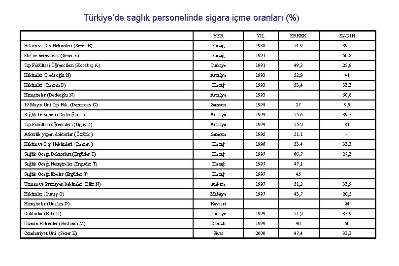 Türkiye’de sağlık personelinde sigara içme oranları (%) YER YIL ERKEK KADIN Hekim ve Diş