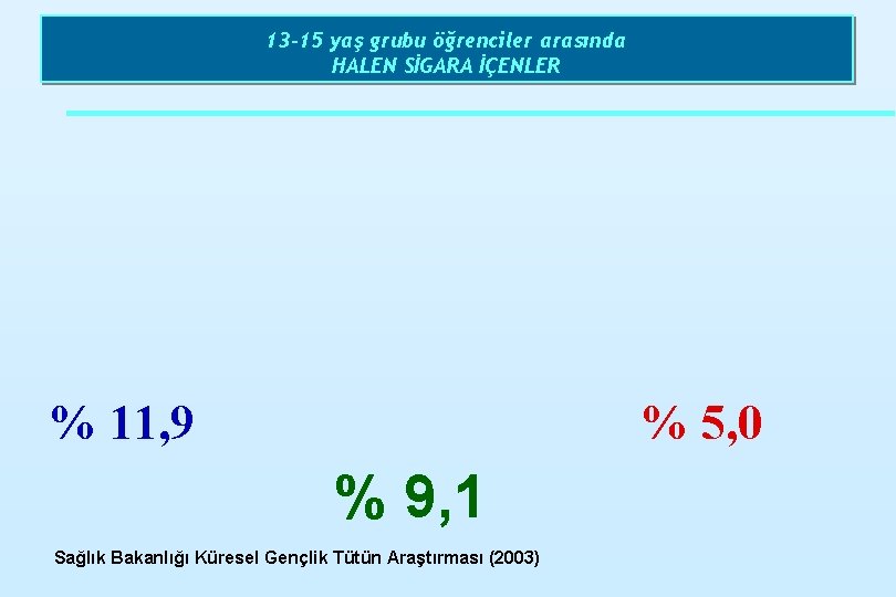 13 -15 yaş grubu öğrenciler arasında HALEN SİGARA İÇENLER % 11, 9 % 5,