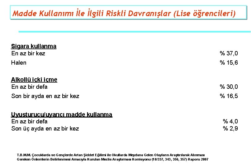Madde Kullanımı İle İlgili Riskli Davranışlar (Lise öğrencileri) Sigara kullanma En az bir kez