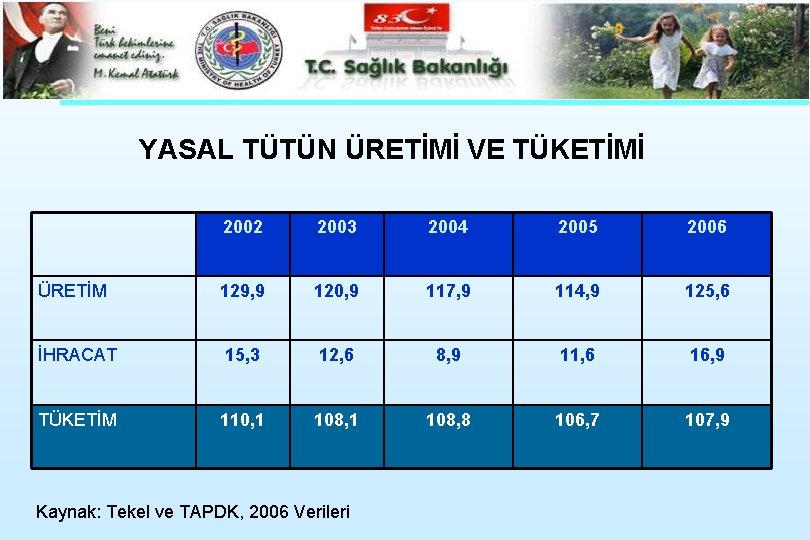 YASAL TÜTÜN ÜRETİMİ VE TÜKETİMİ 2002 2003 2004 2005 2006 ÜRETİM 129, 9 120,