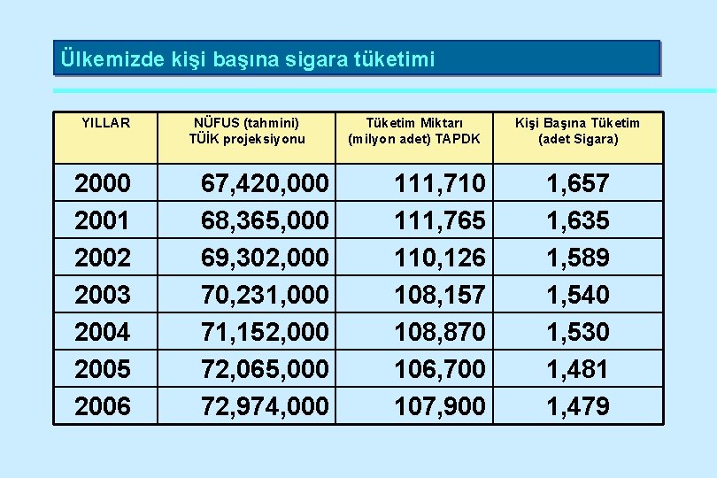 Ülkemizde kişi başına sigara tüketimi YILLAR 2000 2001 2002 2003 2004 2005 2006 NÜFUS