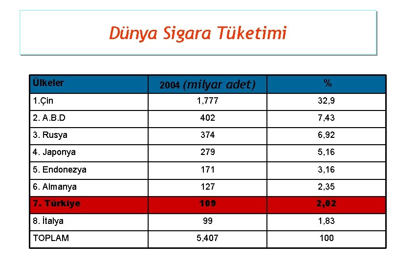 Dünya Sigara Tüketimi Ülkeler 1. Çin 2004 (milyar adet) % 1, 777 32, 9