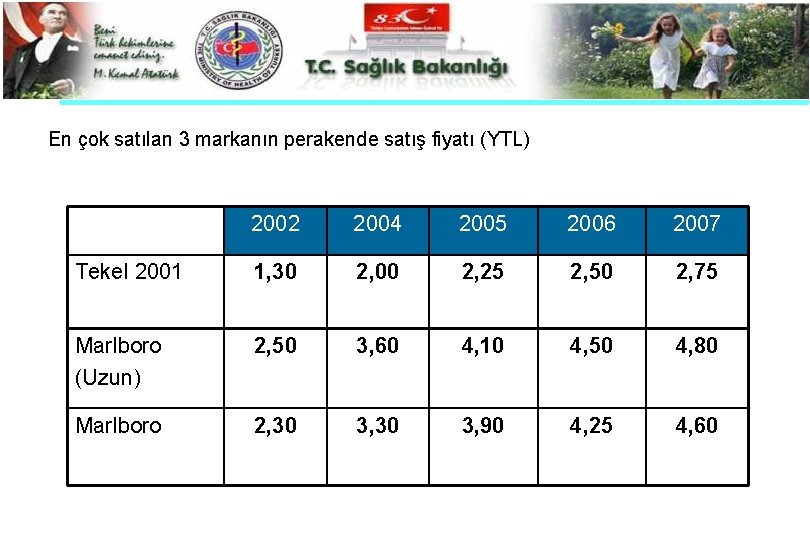 En çok satılan 3 markanın perakende satış fiyatı (YTL) 2002 2004 2005 2006 2007