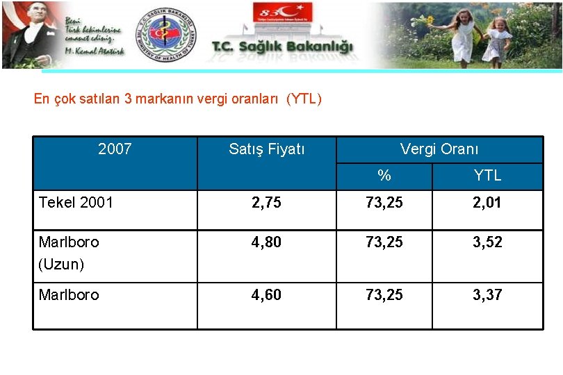 En çok satılan 3 markanın vergi oranları (YTL) 2007 Satış Fiyatı Vergi Oranı %