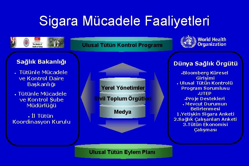 Sigara Mücadele Faaliyetleri Ulusal Tütün Kontrol Programı Sağlık Bakanlığı • • Tütünle Mücadele ve