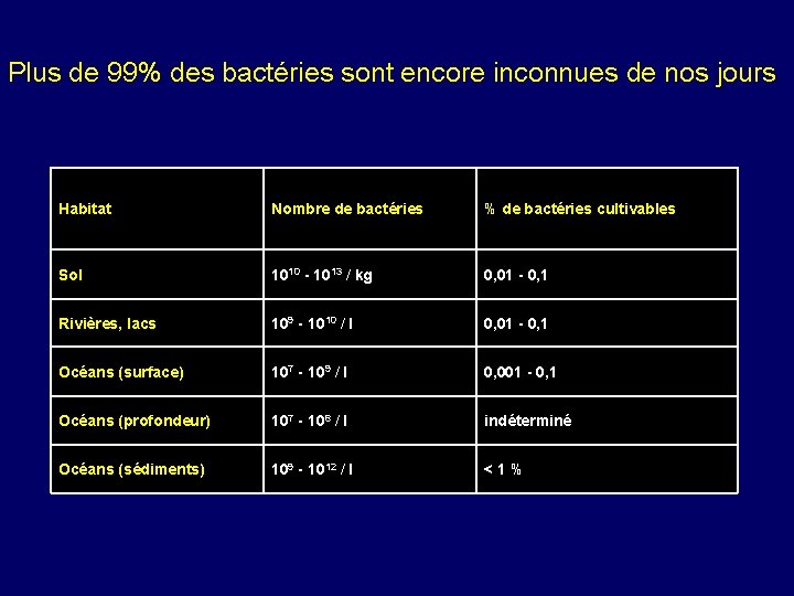 Plus de 99% des bactéries sont encore inconnues de nos jours Habitat Nombre de