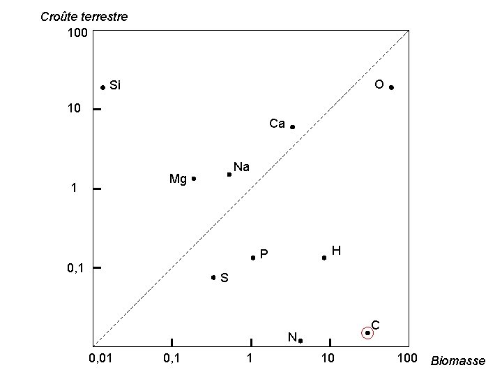 Croûte terrestre 100 O Si 10 Ca Na Mg 1 H P 0, 1