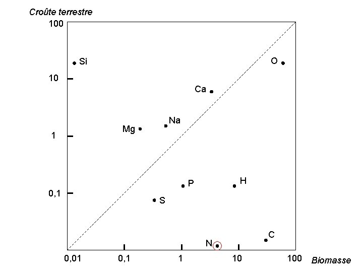 Croûte terrestre 100 O Si 10 Ca Na Mg 1 H P 0, 1