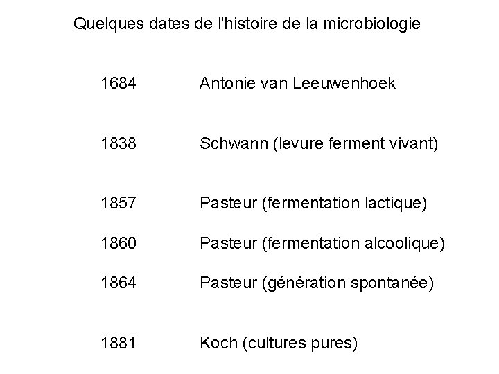  Quelques dates de l'histoire de la microbiologie 1684 Antonie van Leeuwenhoek 1838 Schwann