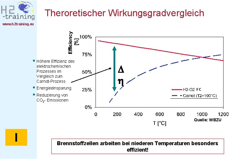 Theroretischer Wirkungsgradvergleich www. h 2 training. eu § Höhere Effizienz des elektrochemischen Prozesses im