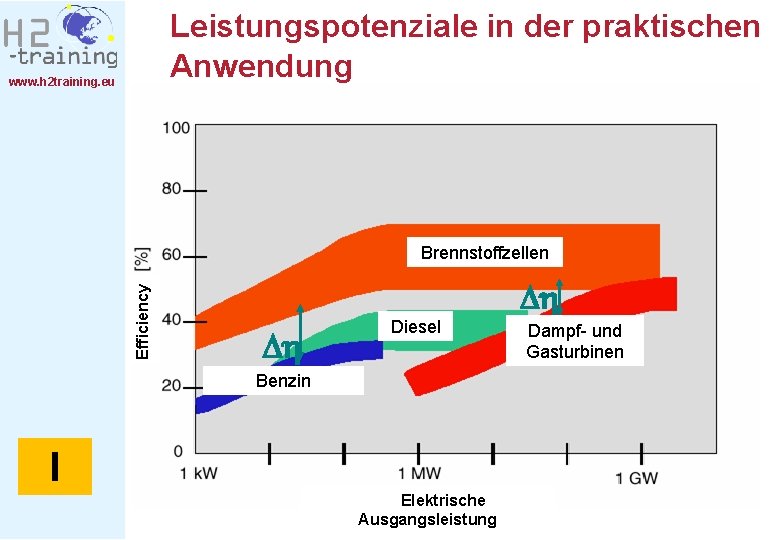 Leistungspotenziale in der praktischen Anwendung www. h 2 training. eu Efficiency Brennstoffzellen Dh Dh