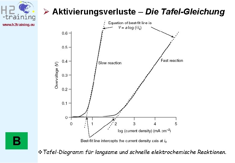 Ø Aktivierungsverluste – Die Tafel-Gleichung www. h 2 training. eu B v. Tafel-Diagramm für