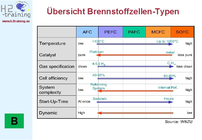 Übersicht Brennstoffzellen-Typen www. h 2 training. eu B 