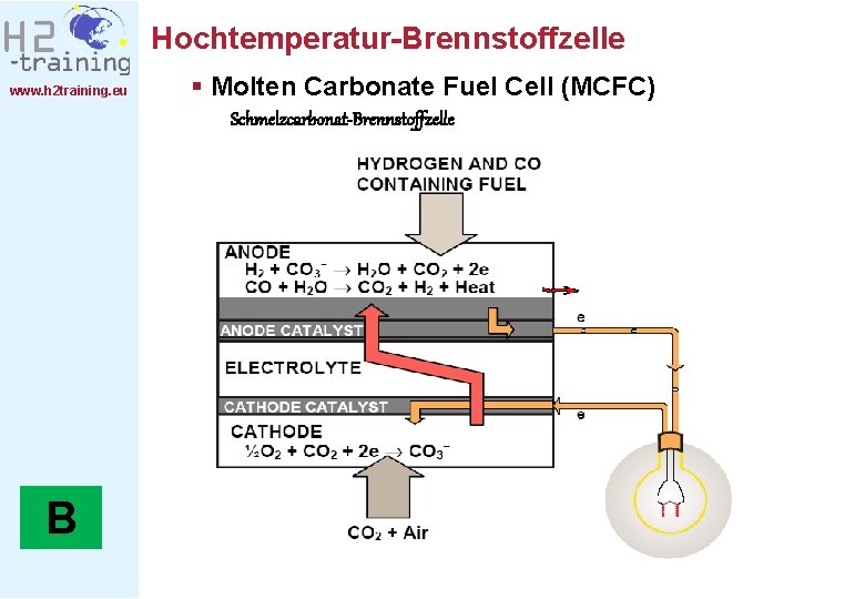 Hochtemperatur-Brennstoffzelle www. h 2 training. eu § Molten Carbonate Fuel Cell (MCFC) Schmelzcarbonat-Brennstoffzelle B