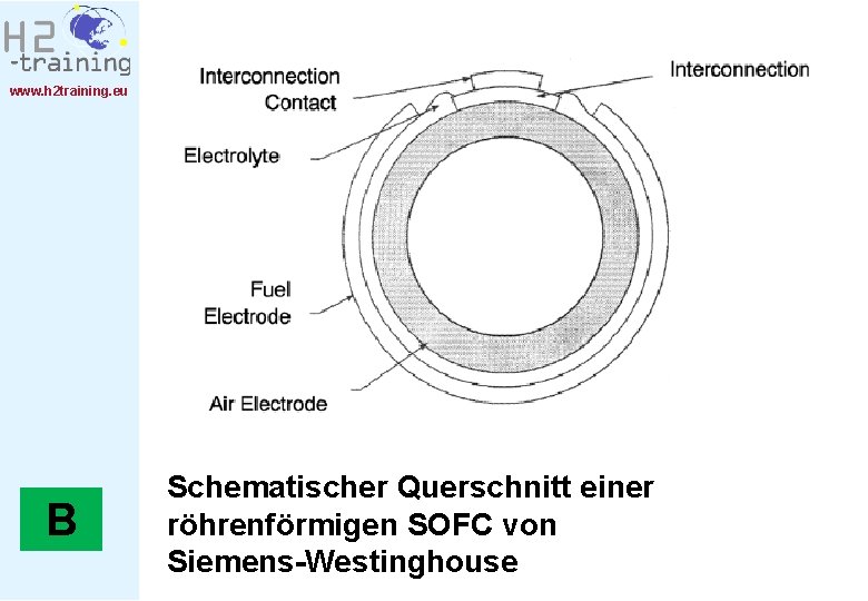 www. h 2 training. eu B Schematischer Querschnitt einer röhrenförmigen SOFC von Siemens-Westinghouse 