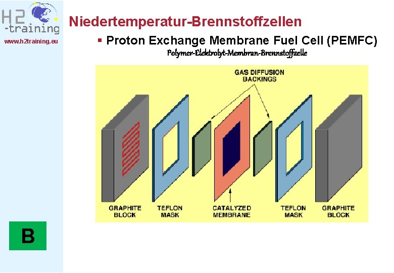 Niedertemperatur-Brennstoffzellen www. h 2 training. eu § Proton Exchange Membrane Fuel Cell (PEMFC) Polymer-Elektrolyt-Membran-Brennstoffzelle