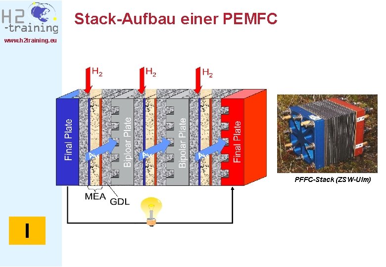 Stack-Aufbau einer PEMFC www. h 2 training. eu PFFC-Stack (ZSW-Ulm) I 