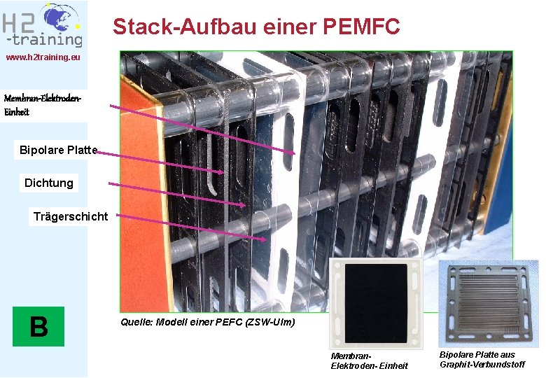 Stack-Aufbau einer PEMFC www. h 2 training. eu Membran-Elektroden. Einheit Bipolare Platte Dichtung Trägerschicht