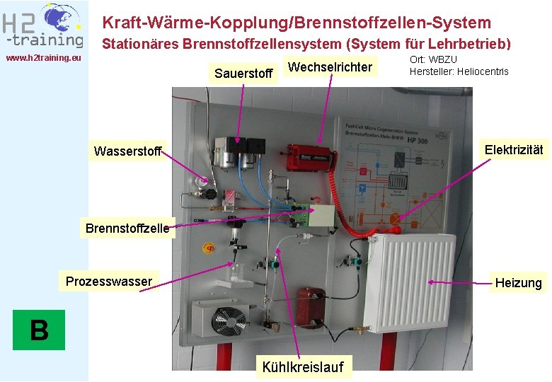 Kraft-Wärme-Kopplung/Brennstoffzellen-System Stationäres Brennstoffzellensystem (System für Lehrbetrieb) www. h 2 training. eu Sauerstoff Wechselrichter Ort: