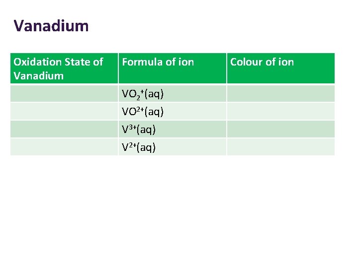 Vanadium Oxidation State of Vanadium Formula of ion VO 2+(aq) V 3+(aq) V 2+(aq) Vanadium Oxidation State of Vanadium Formula of ion VO 2+(aq) V 3+(aq) V 2+(aq)