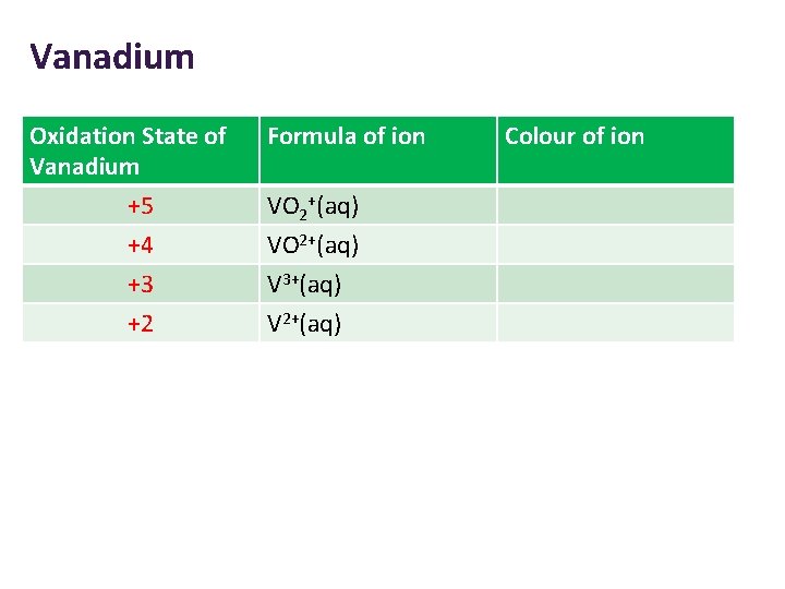 Vanadium Oxidation State of Vanadium +5 +4 +3 +2 Formula of ion VO 2+(aq) Vanadium Oxidation State of Vanadium +5 +4 +3 +2 Formula of ion VO 2+(aq)