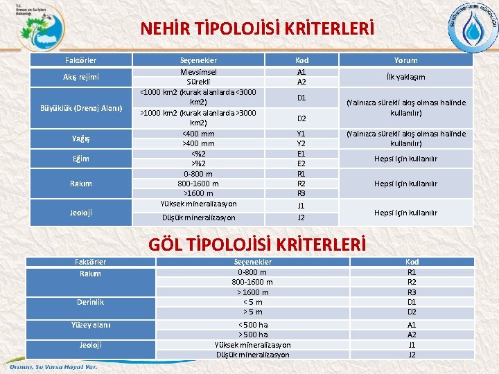 NEHİR TİPOLOJİSİ KRİTERLERİ Faktörler Akış rejimi Büyüklük (Drenaj Alanı) Yağış Eğim Rakım Jeoloji Seçenekler