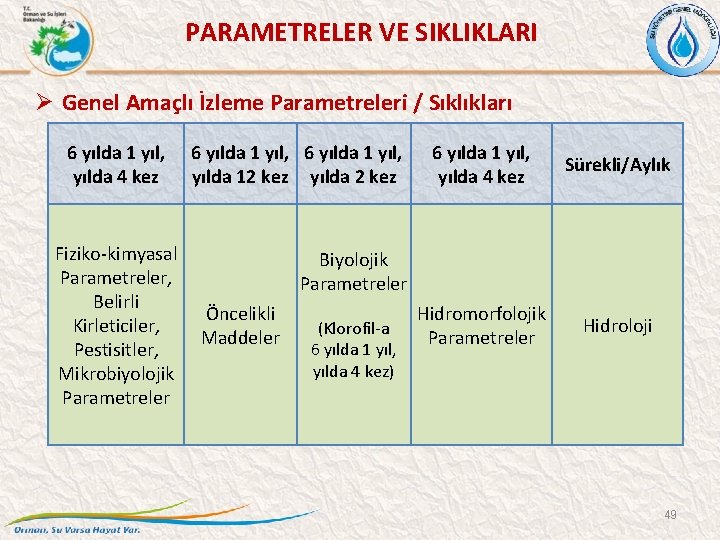  PARAMETRELER VE SIKLIKLARI Ø Genel Amaçlı İzleme Parametreleri / Sıklıkları 6 yılda 1