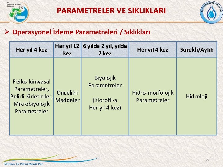  PARAMETRELER VE SIKLIKLARI Ø Operasyonel İzleme Parametreleri / Sıklıkları Her yıl 4 kez
