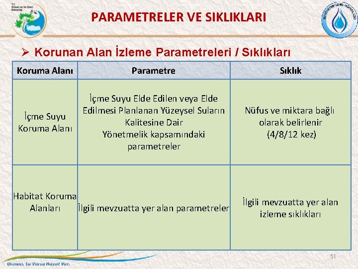  PARAMETRELER VE SIKLIKLARI Ø Korunan Alan İzleme Parametreleri / Sıklıkları Koruma Alanı Parametre