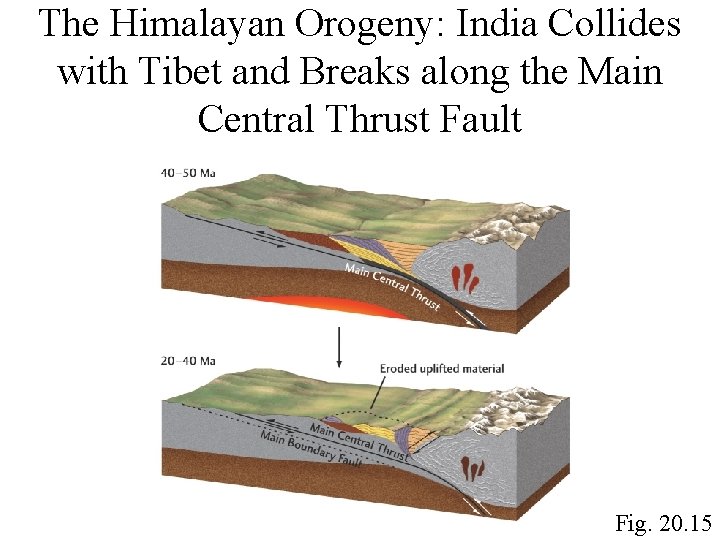 The Himalayan Orogeny: India Collides with Tibet and Breaks along the Main Central Thrust