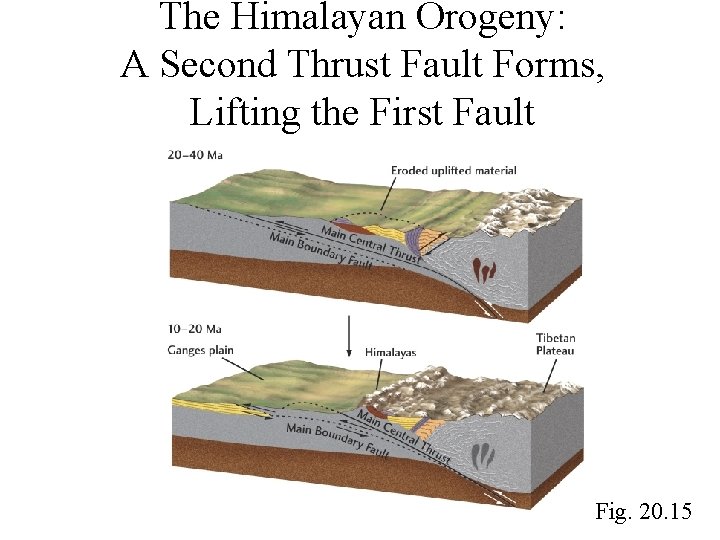 The Himalayan Orogeny: A Second Thrust Fault Forms, Lifting the First Fault Fig. 20.