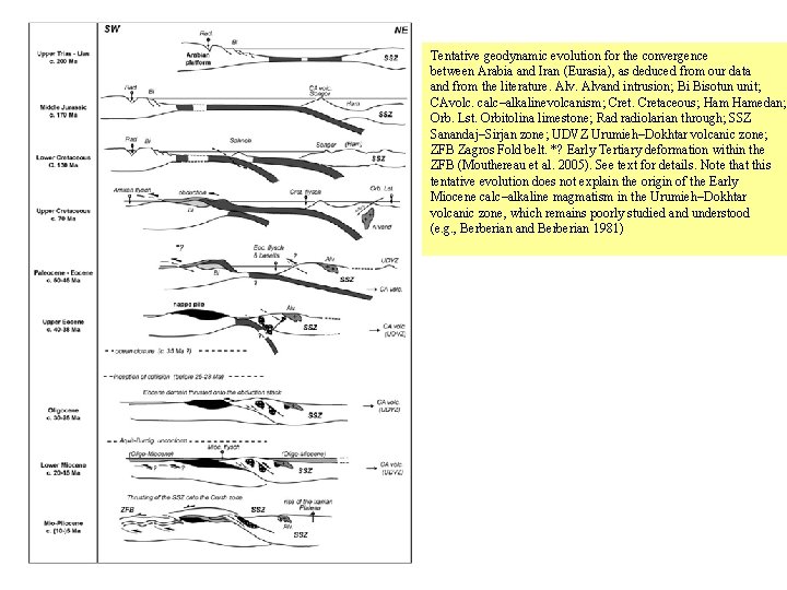 Tentative geodynamic evolution for the convergence between Arabia and Iran (Eurasia), as deduced from