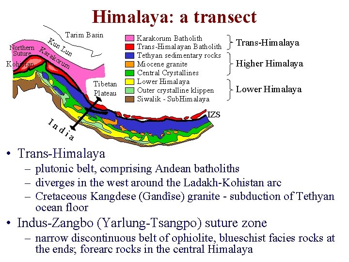 Himalaya: a transect Tarim Basin Ku n. L Northern K a rak un Suture