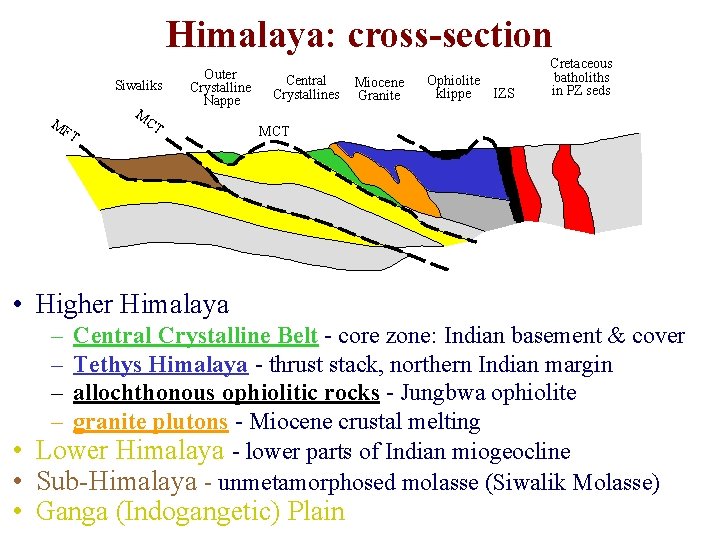 Himalaya: cross-section Siwaliks M M FT Outer Crystalline Nappe CT Central Crystallines Miocene Granite