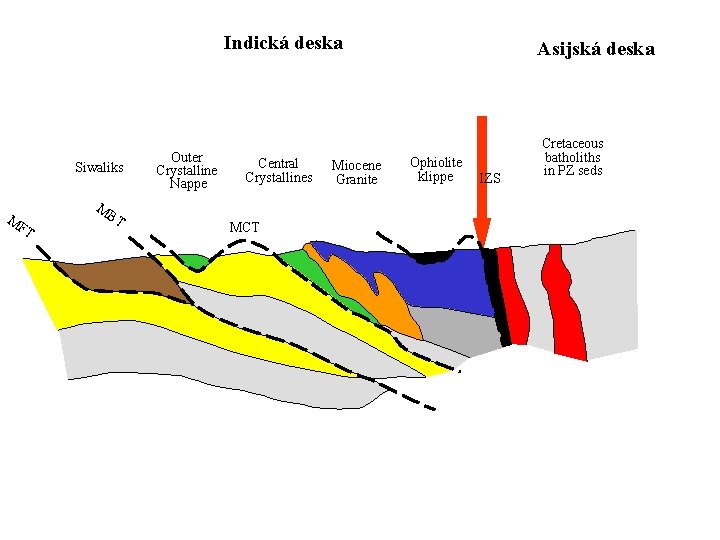 Indická deska Siwaliks M M FT BT Outer Crystalline Nappe Central Crystallines MCT Miocene