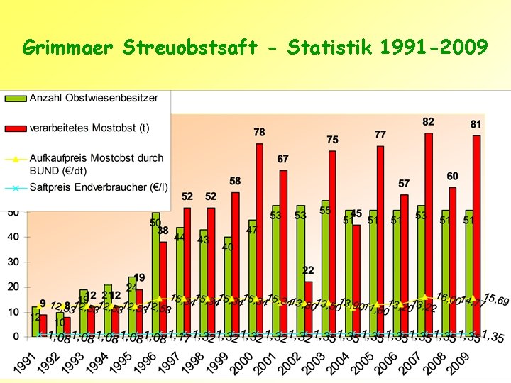 Grimmaer Streuobstsaft - Statistik 1991 -2009 