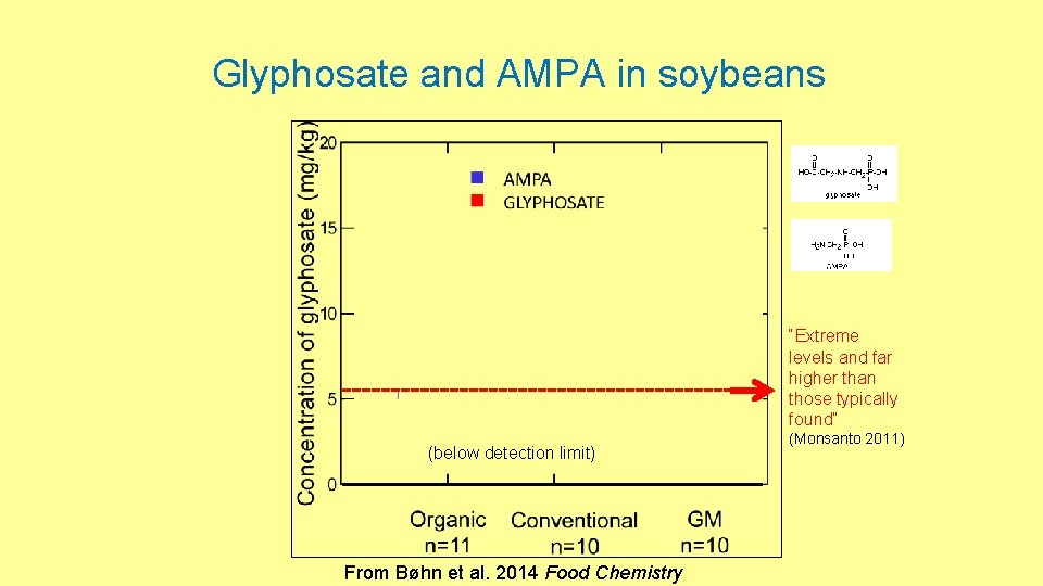 Glyphosate and AMPA in soybeans “Extreme levels and far higher than those typically found”