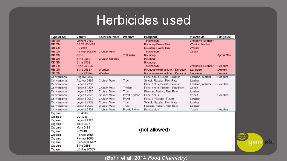 Herbicides used (not allowed) (Bøhn et al. 2014 Food Chemistry) 