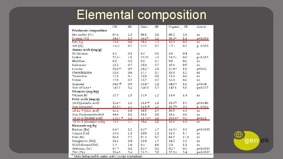 Elemental composition 