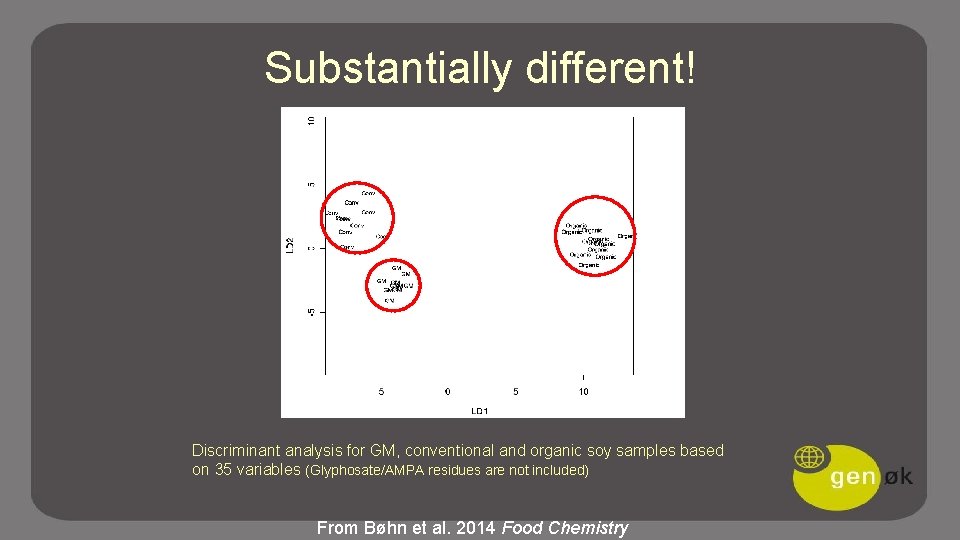 Substantially different! Discriminant analysis for GM, conventional and organic soy samples based on 35