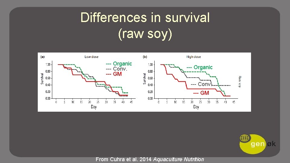 Differences in survival (raw soy) --- Organic --- Conv. --- GM From Cuhra et