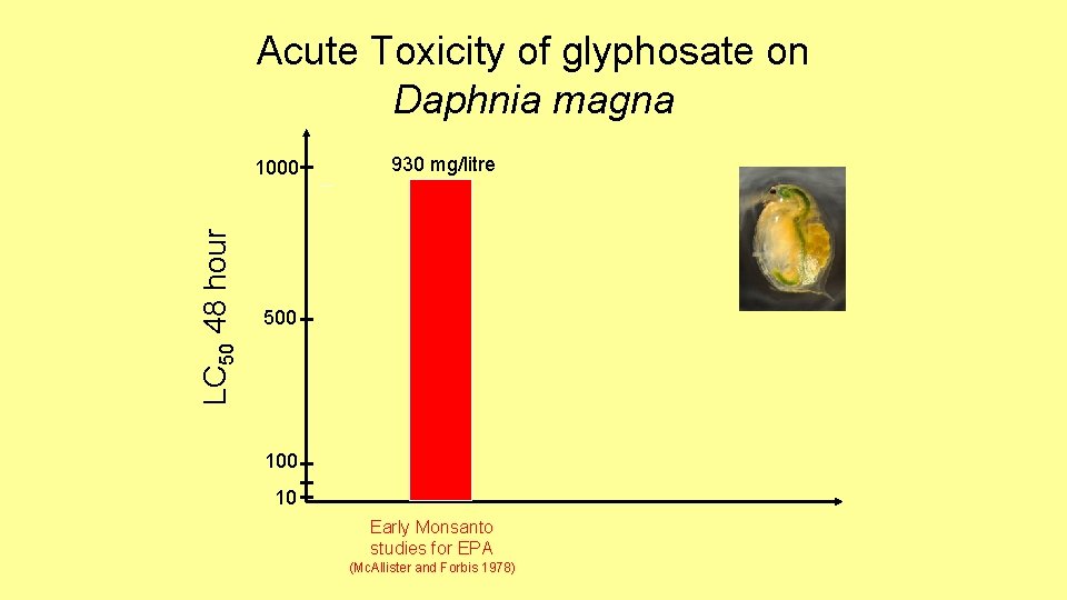 Acute Toxicity of glyphosate on Daphnia magna LC 50 48 hour 1000 930 mg/litre