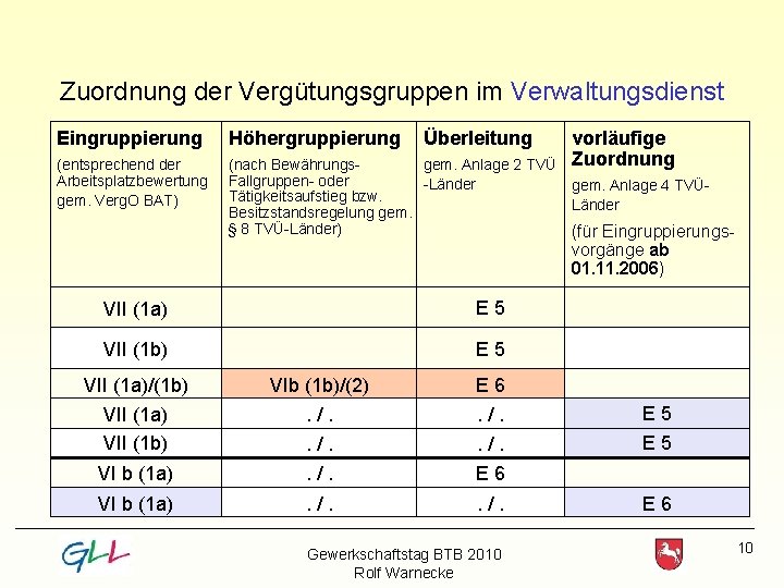 Zuordnung der Vergütungsgruppen im Verwaltungsdienst Eingruppierung Höhergruppierung Überleitung vorläufige Zuordnung (entsprechend der Arbeitsplatzbewertung gem.