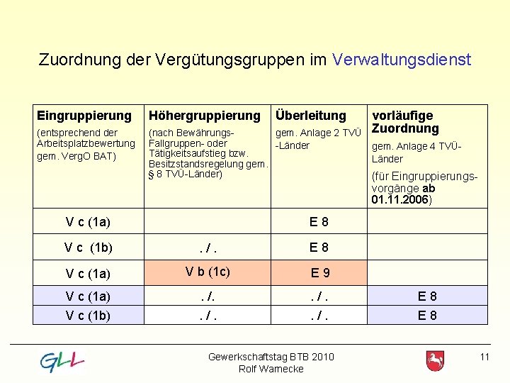 Zuordnung der Vergütungsgruppen im Verwaltungsdienst Eingruppierung Höhergruppierung Überleitung vorläufige Zuordnung (entsprechend der Arbeitsplatzbewertung gem.