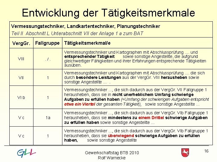 Entwicklung der Tätigkeitsmerkmale Vermessungstechniker, Landkartentechniker, Planungstechniker Teil II Abschnitt L Unterabschnitt VII der Anlage